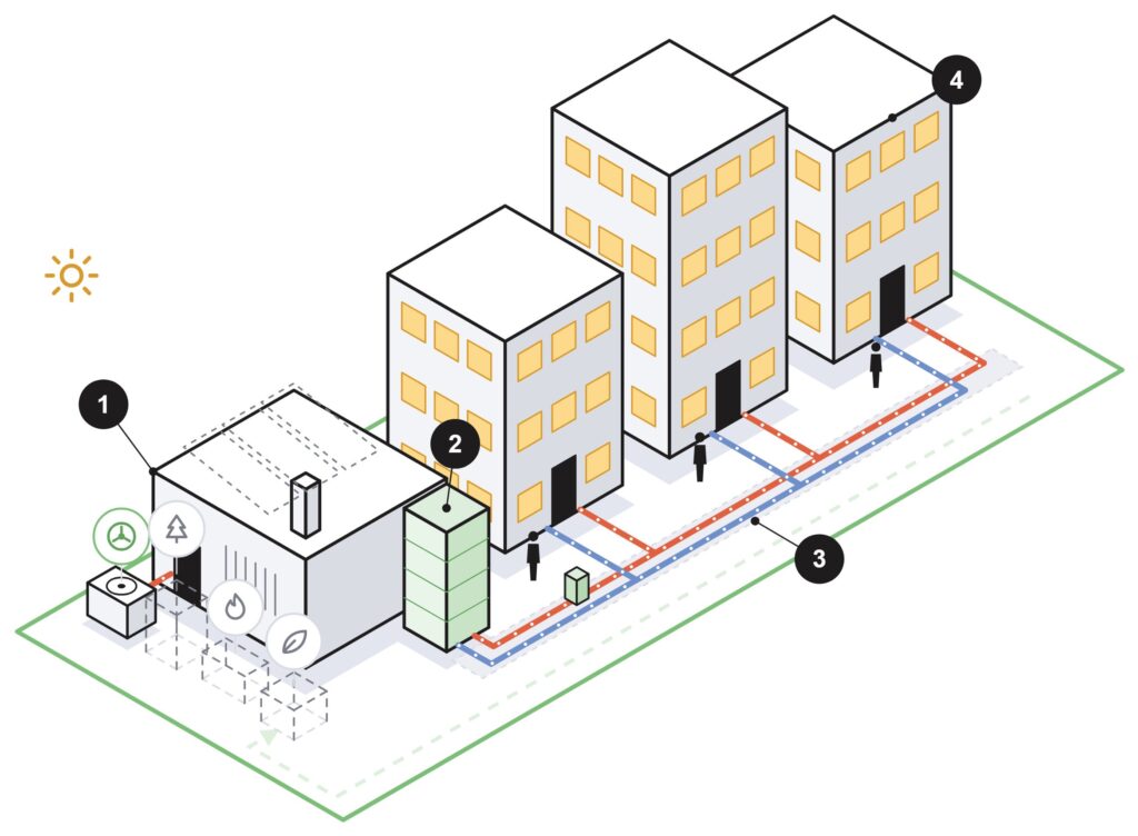 Esquema referencial de energía distrital: central térmica, estanque de acumulación, red enterrada de ida y retorno, y edificios de vivienda