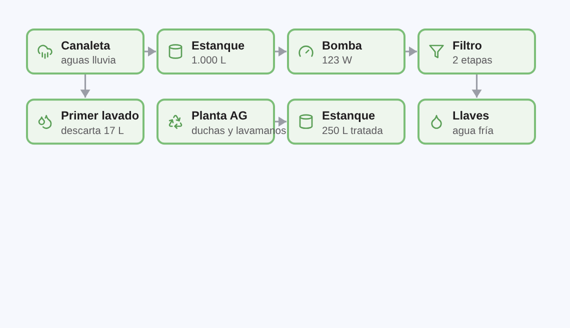 Funcionamiento del Kit Agua Avanzado