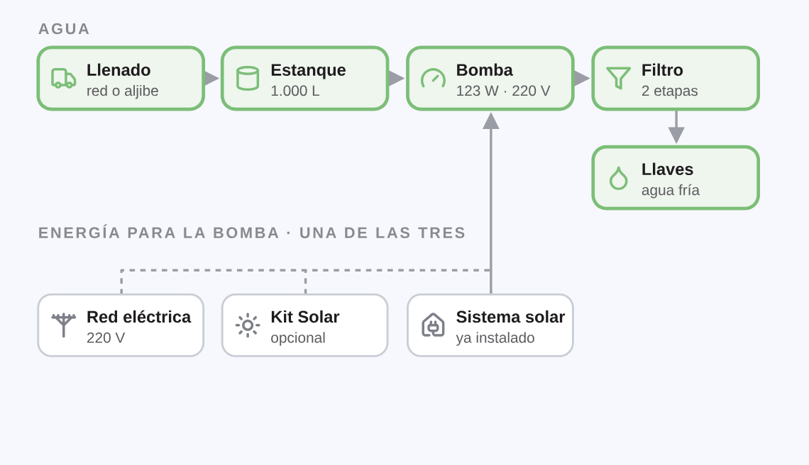 Funcionamiento del Kit Agua Base