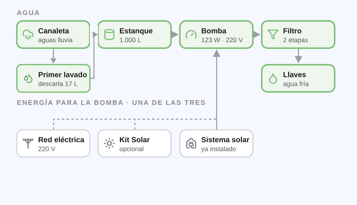 Funcionamiento del Kit Agua Medio