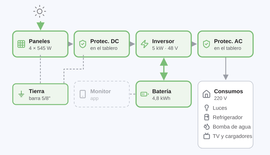 Funcionamiento del Kit Eléctrico Base