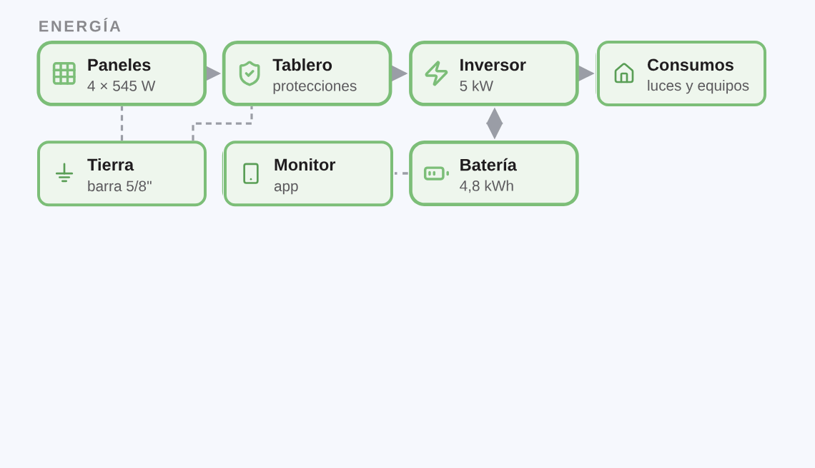 Funcionamiento del Kit Eléctrico Medio