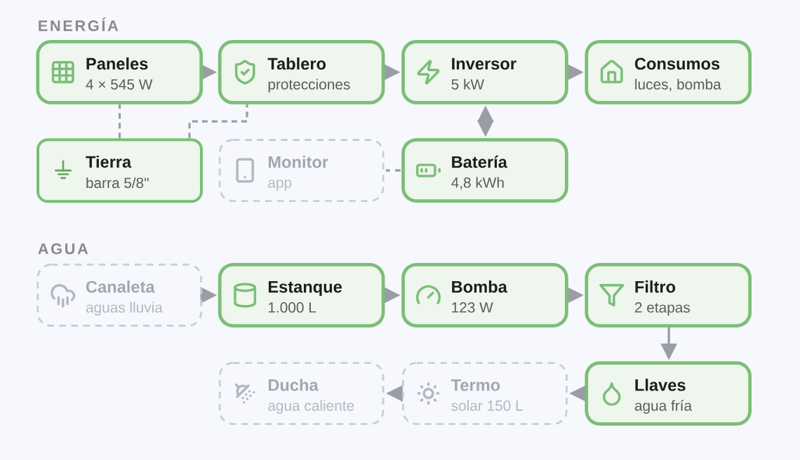 Funcionamiento del Kit Full Básico