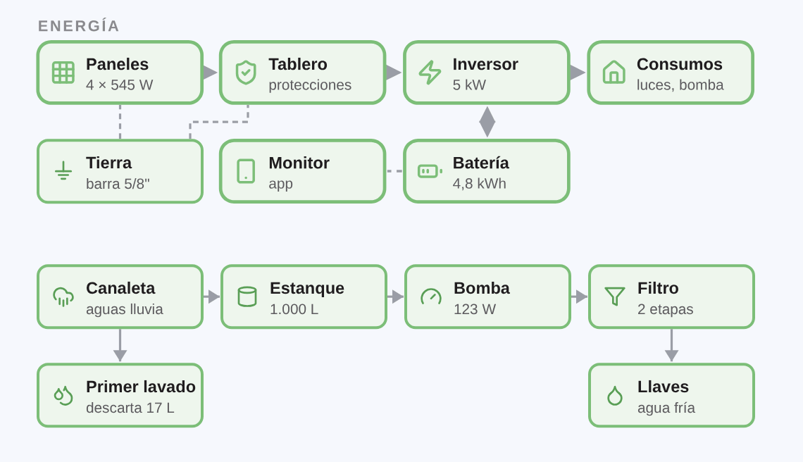 Funcionamiento del Kit Full Medio