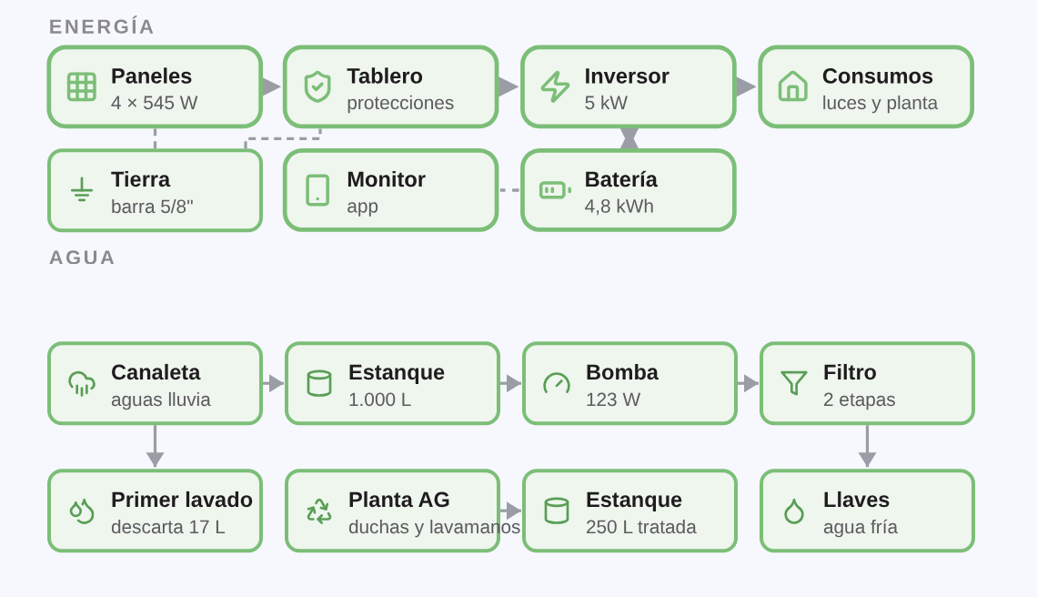 Funcionamiento del Kit Full Total